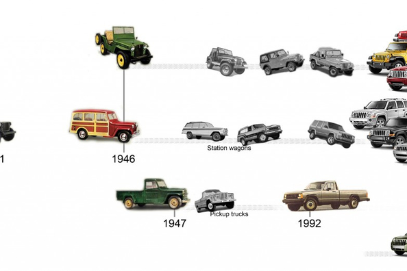 De geschiedenis van Jeep